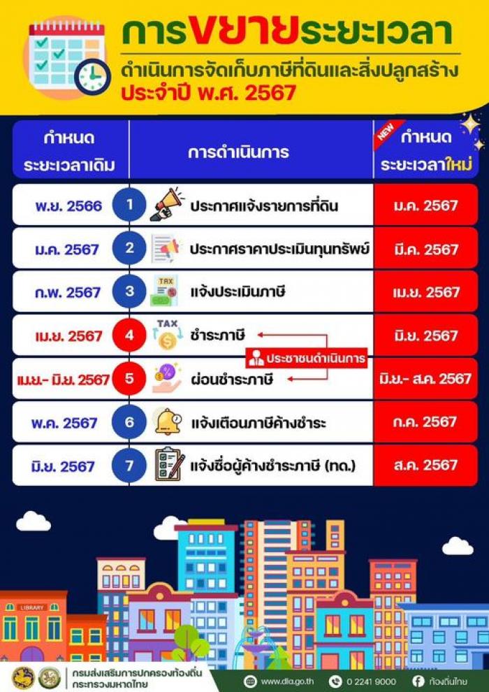 แจ้งข่าวประกาศ ขยายระยะเวลาดำเนินการการจัดเก็บภาษีที่ดินและสิ่งปลูกสร้าง ประจำปี พ.ศ.2567